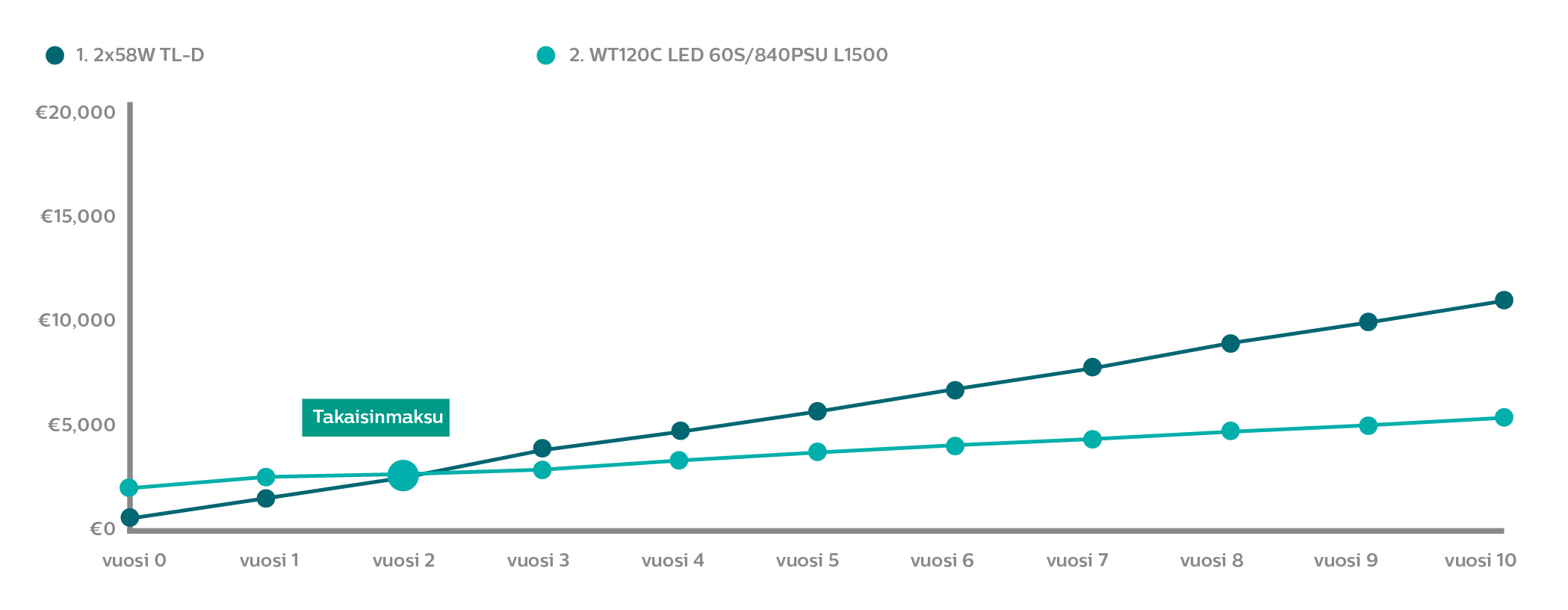 line graph