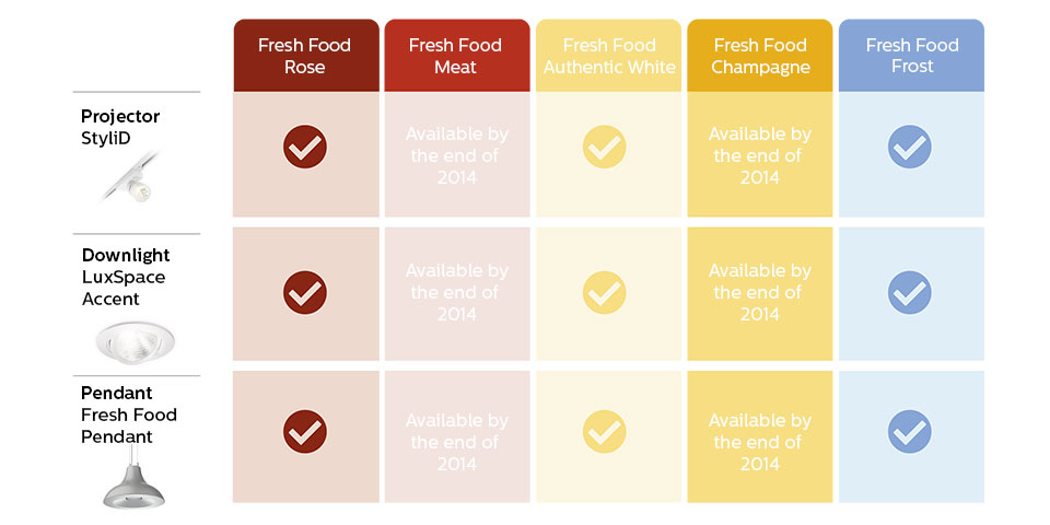 Taulukko, josta näkyvät FreshFood-tuotteet ja niiden saatavuus