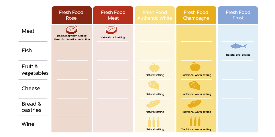 Taulukko, josta näkyvät FreshFood-reseptit