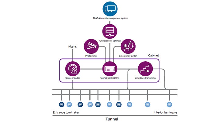 Älykäs tunnelivalaistus BaseLogic-tunnelivalaistusjärjestelmällä ja SCADA-tunnelinhallintajärjestelmällä