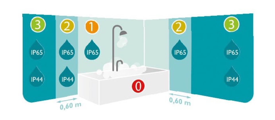 IP-arvojen yleiskatsaus kylpyhuoneessa